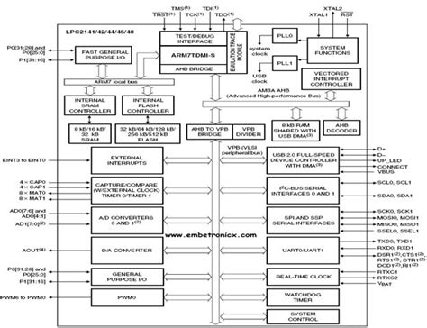 Arm Based Lpc 2148 Microcontroller Architecture