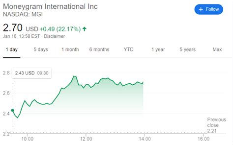 Stock market price graph today. Ripple Effect: MoneyGram Stock Shoots Up 22 Percent. Will ...