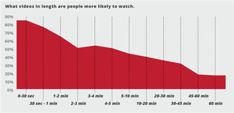 How Long Should Your Youtube Videos Be Business2community