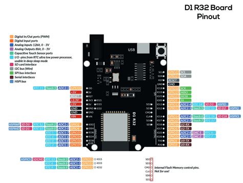 Wemos D1 Mini Esp32 Pinout Tutorials