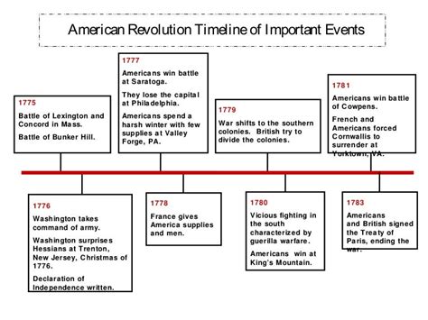 Rev War Timeline And Maps