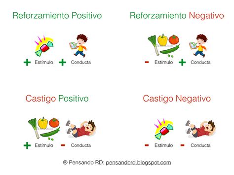 Ejemplos De Castigo Positivo Y Negativo - Colección de Ejemplo