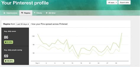 how to use pinterest analytics to boost your blog helene in between