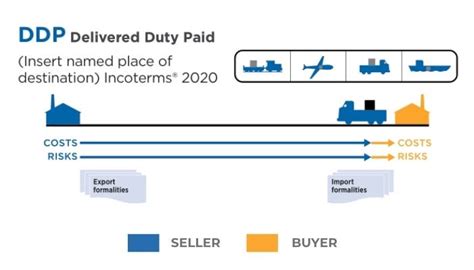 Ddp Incoterms Delivery Duty Paid 2022 Guide 2022