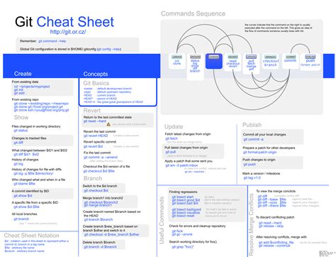 Edition Cheat Sheets Ugodoc