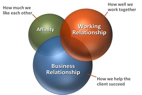 E-Quip Blog: 3 Dimensions of the Client Relationship