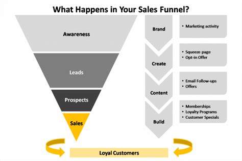 Sales Funnel Management How To Keep Leads Flowing Aktify