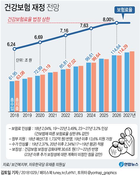 그래픽 건강보험 총수입 2024년 100조원 육박 연합뉴스