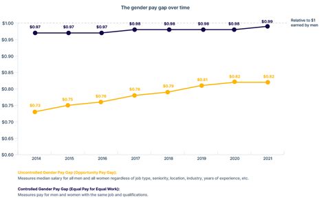 2022 State Of The Gender Pay Gap Report 2023
