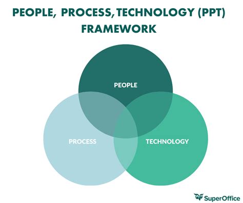 Crm Strategy How To Align People Processes And Technology