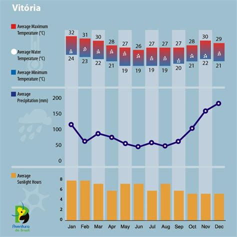 Brazil Climate Weather Conditions In Vitoria Aventura Do Brasil