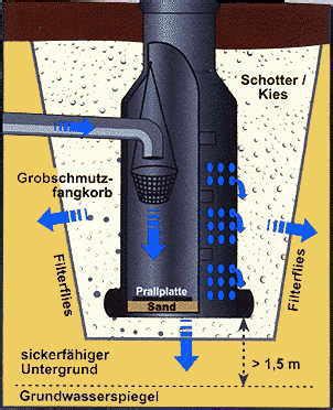 Es ist deutlich teurer, kompliziert zu errichten und bietet bei einem dachausbau die vergleichsweise geringste nutzbare fläche bei allen dachformen. Oberflächenversickerung von Regenwasser - SHKwissen - HaustechnikDialog