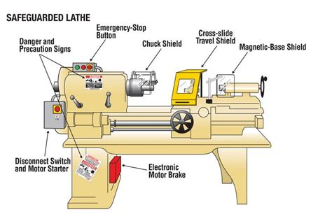 Shield Your Lathe Operators From Risky Operations