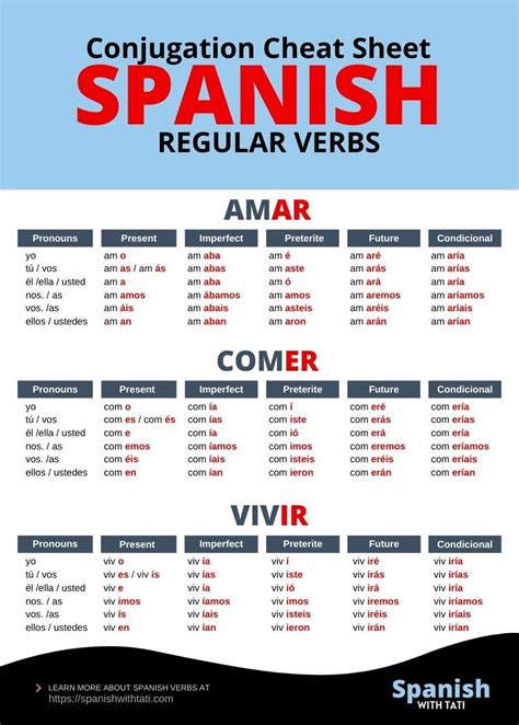 Spanish Conjugation Regular Verbs Spanish Words For Beginners Basic