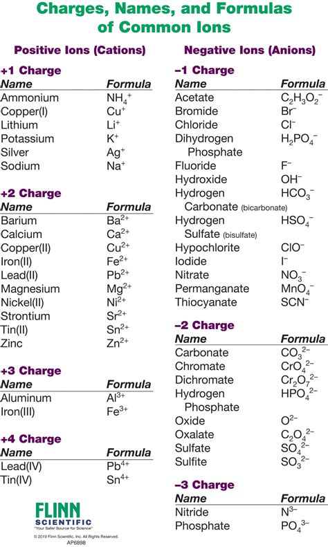 Ion Names Formulas And Charges Chart Teaching Chemistry Chemistry