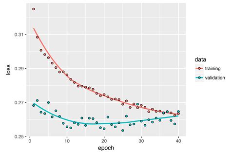 Rstudio Ai Blog Time Series Forecasting With Recurrent Neural Networks
