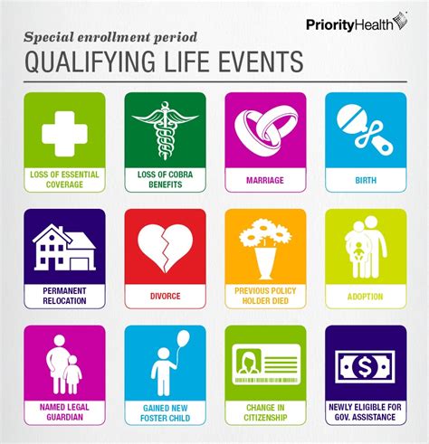 A qualifying life event is a big change in your life—like having a baby, getting married, or losing your job—that suddenly changes your health insurance needs. Special Enrollment Periods Give You Coverage After a Life Change | ThinkHealth