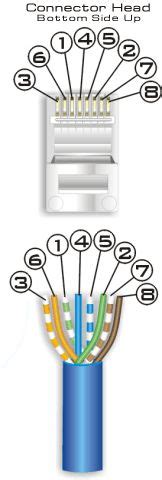 Color codes for rj 45 ethernet plug eia tia 568a 568b and at t 258a eight conductor data cable cat 3 or 5 contains 4 pairs of wires each pair consists a solid wire white striped the are twisted together. Ethernet Phone Jack Single Cat5e Cablemavromatic | Circuit Schematic Diagram