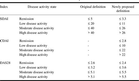Figure 2 From The Simplified Disease Activity Index Sdai And The Clinical Disease Activity