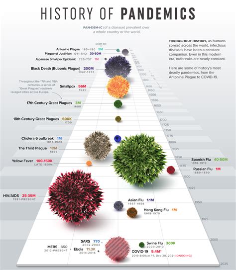 Visualizing The History Of Pandemics Virox Technologies Inc