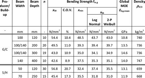 Bending Strength Moe And Density Of The White Oak Glulam Beam Tests