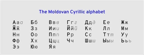 Moldovan Cyrillic Alphabet Wikiwand