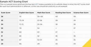 Pdf Act Science Score Chart Pdf Télécharger Download
