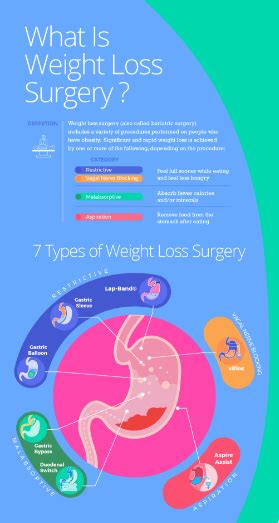 7 Types Of Weight Loss Surgery How Each Will Affect You