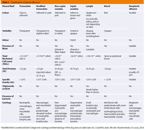 My vet drained it out and sent a sample to the lab fluid was salmon pink and. HJCAM - Ιατρική Ζώων Συντροφιάς - Hellenic Journal of ...