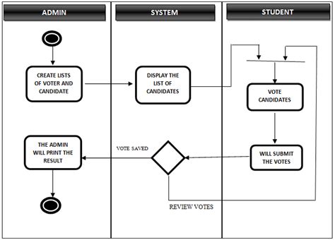 Erd Diagram For Online Voting System