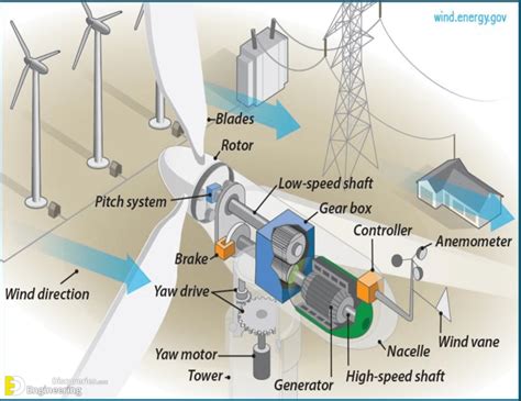What Is A Wind Turbine And How It Works Engineering Discoveries