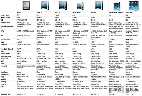 Evolution Of Ipad Specs Over History Imore