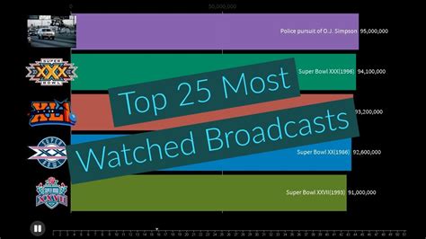 The Top 25 Most Watched Television Broadcasts In The United States
