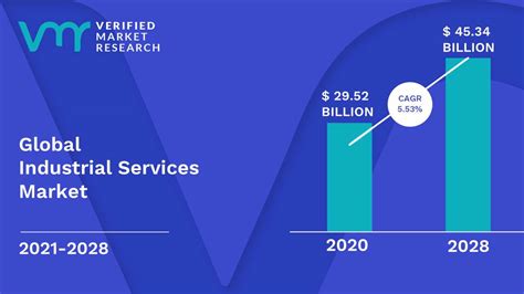 Industrial Services Market Size Share Trends Opportunities And Forecast