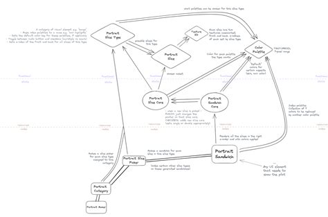 Portrait maker, dialogue bubbles, working towards a vertical slice
