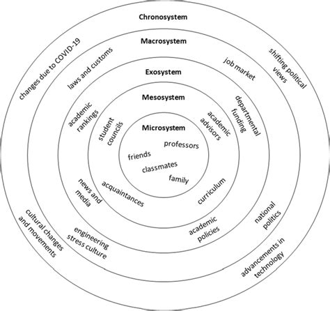 Example Of Bronfenbrenners Bioecological Systems Model For College