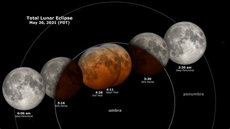 An annular solar eclipse will occur on june 10, 2021. May 2021 Lunar Eclipse: How And When To See It - Simplemost