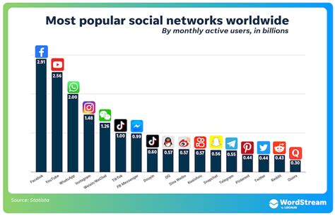6 Most Popular Social Media Platforms 2022 Unobvious Intel Eu