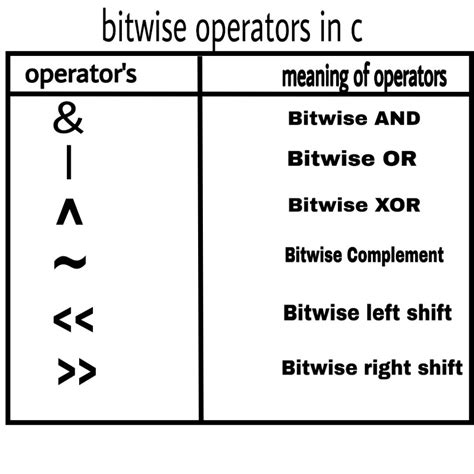 Codeforhunger Bitwise Operators In C