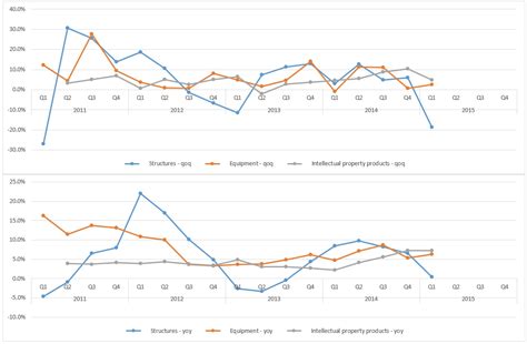 달밑: Gross Domestic Product: First Quarter 2015 (Third ...