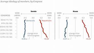 Ft 22 02 22 Congresspolarization Featured Topic A1 New Pew Research