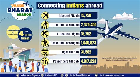 Vande Bharat Mission Air India Group Has Transported Over Million