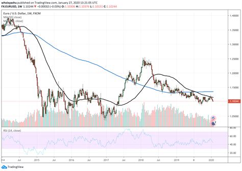 If the price is below the x day sma this signals a bearish. Bitcoin Ducks Deep Pullback against Euro and One Strong Fundamental Could be Behind It | NewsBTC