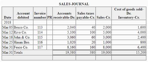 Sales Journal Explanation Format And Example Personal Accounting