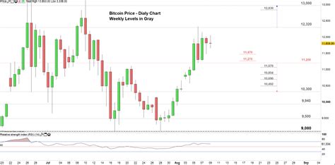 For example, on july 20, 2010 at 6:00 p.m. Bitcoin Usd Online Chart