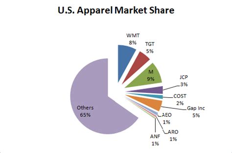 Global outdoor clothing market share by region (representative graph) this research report also includes profiles of major companies operating in the global market. Gap Looses US Market Share - Denim Jeans | Trends, News ...