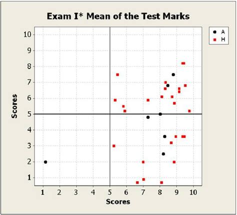 Mathematics 1 Scatter Plots Of Students Scores In The Six Tests