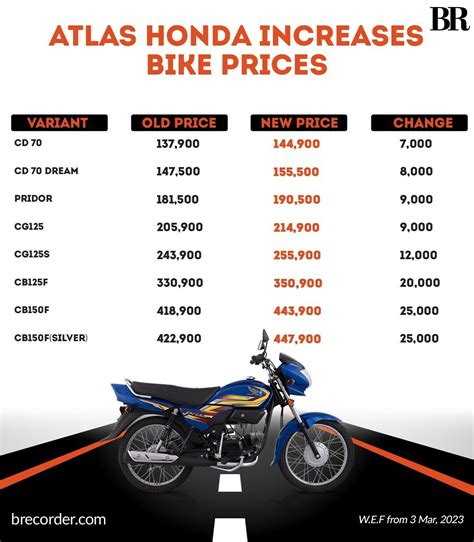 Third Time In 2023 Atlas Honda Jacks Up Bike Prices By Up To Rs25000