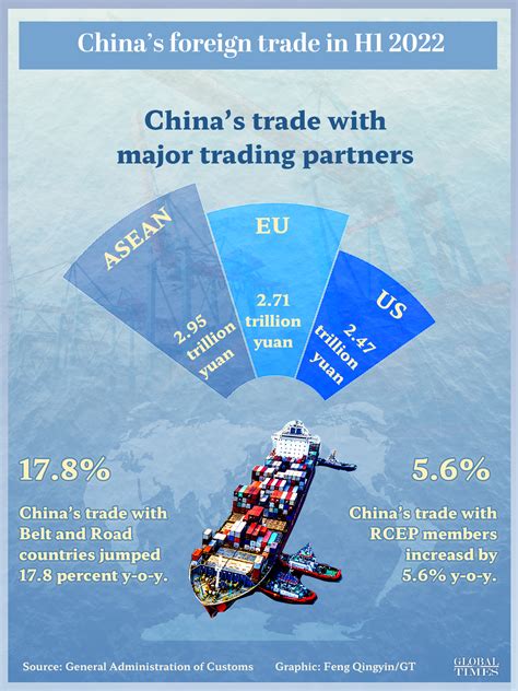 Chinas Foreign Trade In H1 2022 Global Times