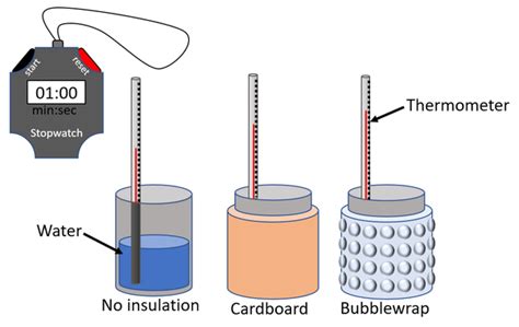 GCSE Physics Required Practical Investigating Thermal Insulators Key Stage Wiki